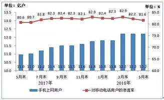 我國電信業務高質量發展盤點 5月業務總量突破2萬億元，二類增值業務強勁增長129.1%