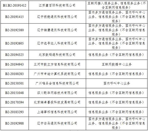 工信部注銷(xiāo)28家企業(yè)跨地區(qū)增值電信業(yè)務(wù)經(jīng)營(yíng)許可證，規(guī)范第二類(lèi)增值電信業(yè)務(wù)市場(chǎng)